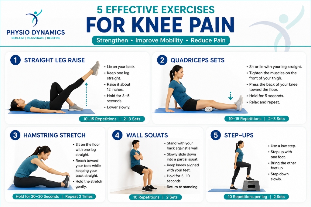 5 Effective Exercises for Knee Pain - Physio Dynamics Wayanad infographic showing Straight Leg Raise, Quadriceps Sets, Hamstring Stretch, Wall Squats and Step-Ups